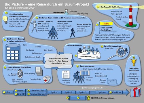 Poster Big Picture - Eine Reise durch ein Scrum Projekt - nach Scrum Guide 2020-DinA4